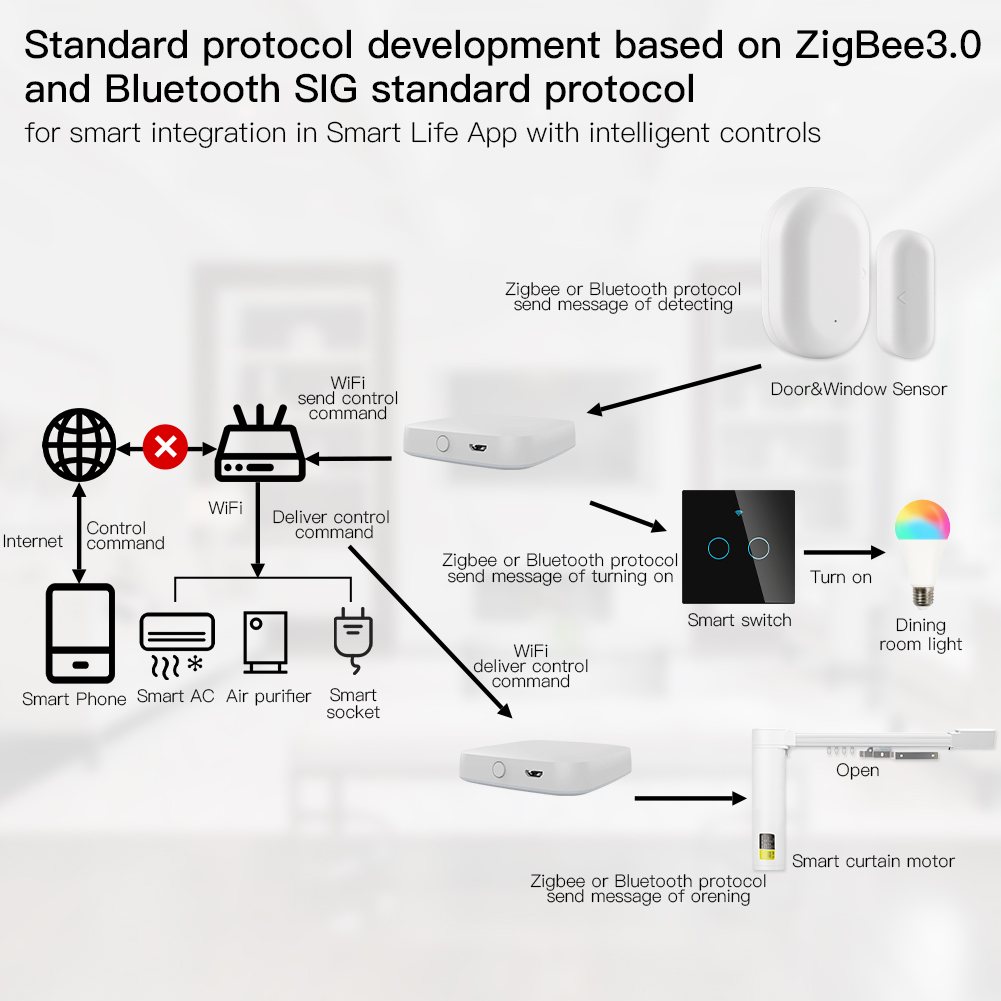 Moes Multi-Mode Smart Gateway  – Smart Home Living Bewertung und Preis