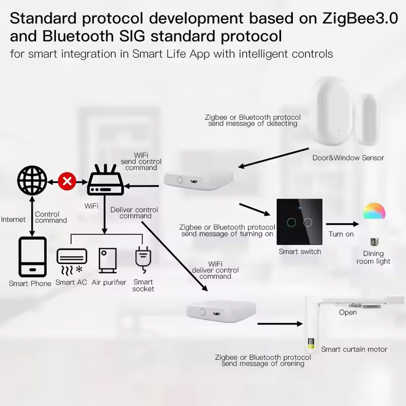 MOES Tuya ZigBee3.0 Smart Hub, – Smart Home Living Bewertung und Preis